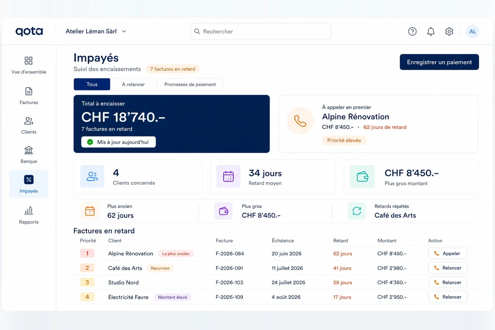 L'écran des impayés de Qota : total à encaisser, qui appeler en premier, et chaque facture en retard classée par priorité